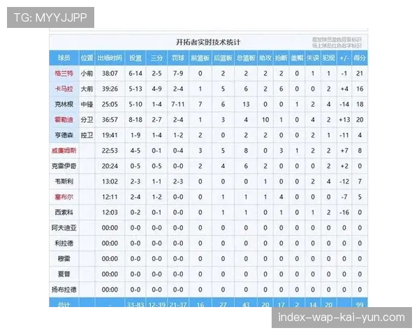 开拓者战绩38胜38负五成胜率，攻防表现处于联盟中游